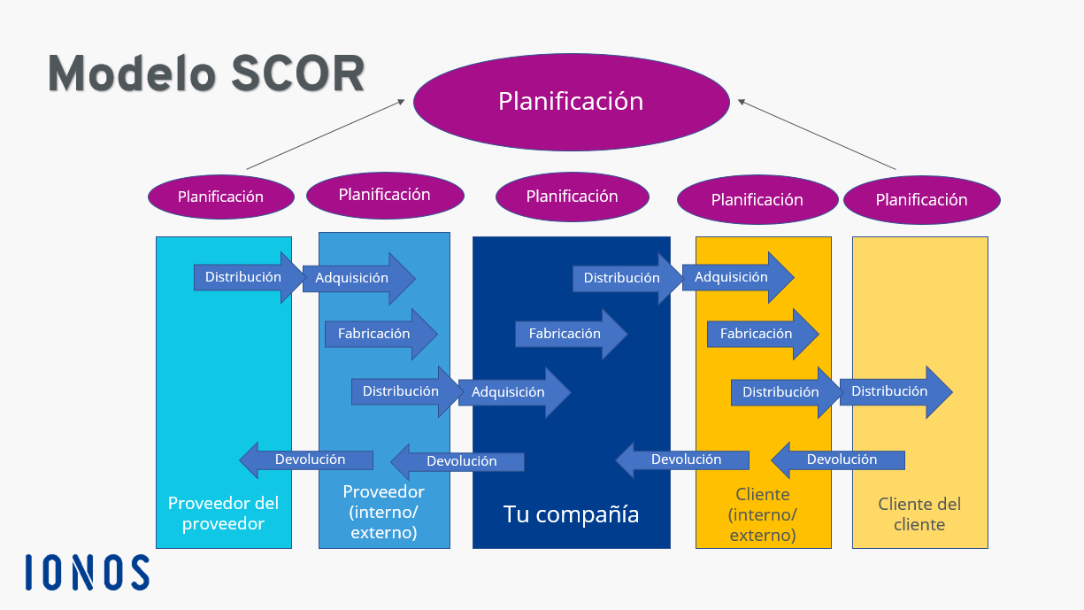 ¿Qué es el modelo SCOR y cómo funciona? Definición y ejemplo - IONOS MX - Scor Supply Chain Operations Reference