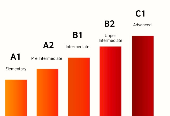 Qué es el nivel B2 de Inglés « Siglo XXI - Wat Is B2 Niveau Engels