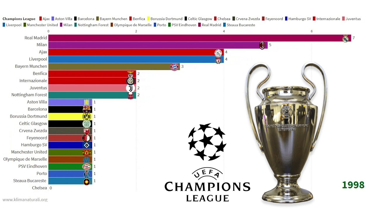 Hoeveel Keer Heeft Ajax De Champions League Gewonnen