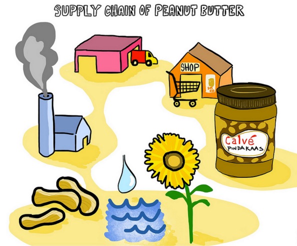 Reading: Marketing Channels vs. Supply Chains | Introduction to Business - Supply Chain Management In Operations Management