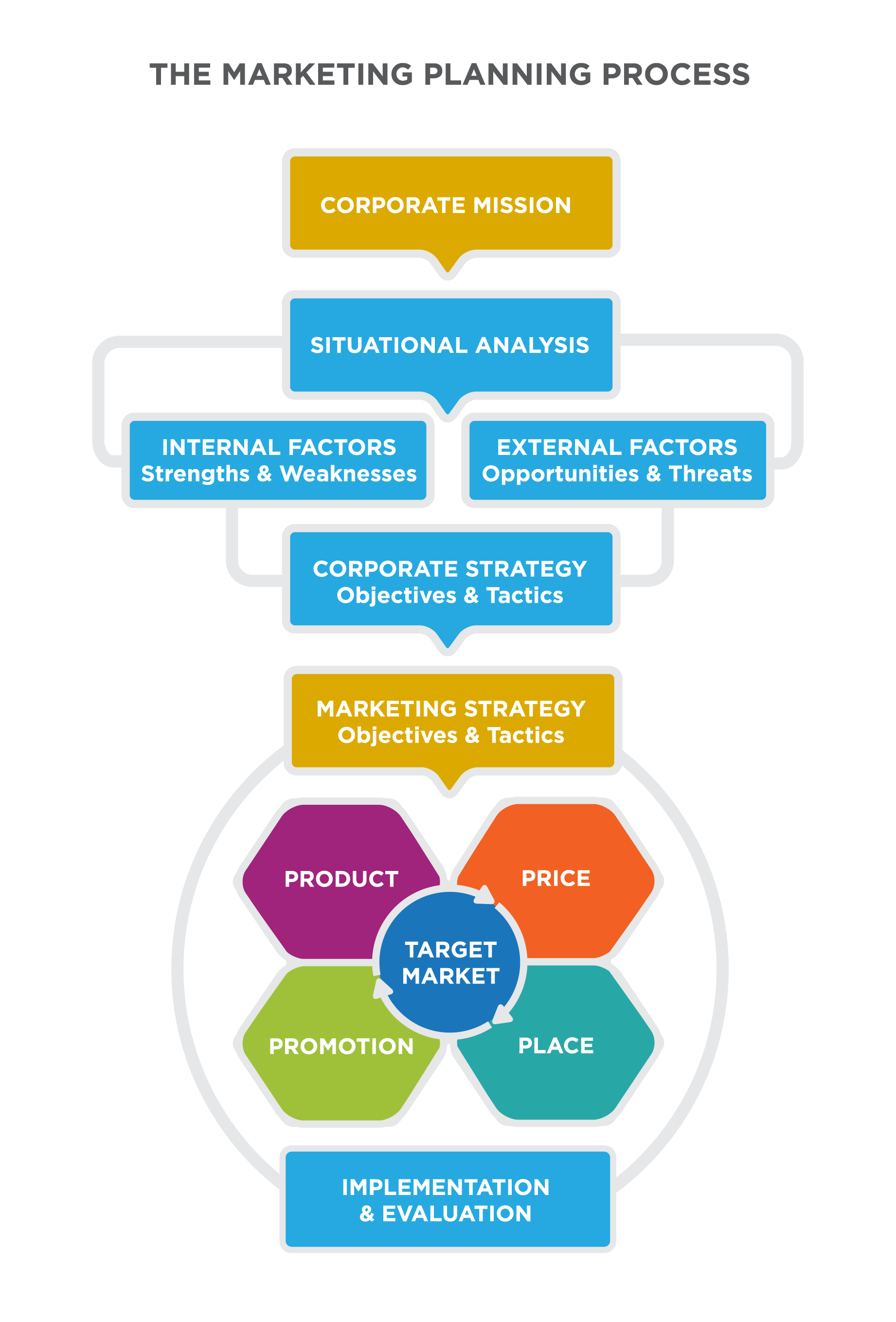 Reading: Using and Updating the Marketing Plan | Principles of Marketing - Mbo 4 Marketing En Communicatie