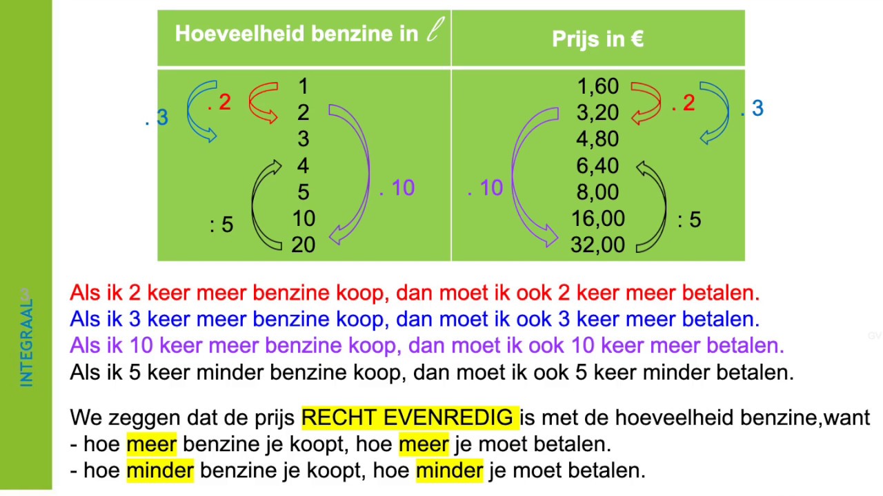 Recht en omgekeerd evenredig - YouTube - Recht Evenredig En Omgekeerd Evenredig