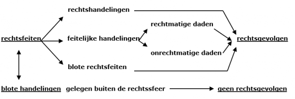 Rechtshandeling, feitelijke handeling, rechtsfeit: het verschil - LLM Legal - Wat Is Een Publiekrechtelijke Rechtshandeling