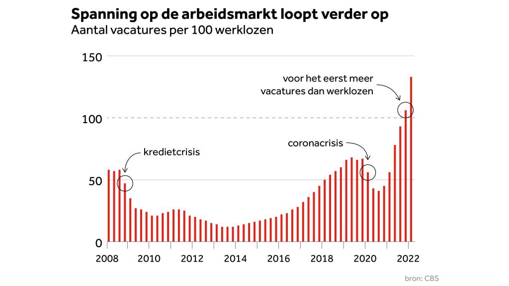 Hoeveel Werklozen Zijn Er In Nederland