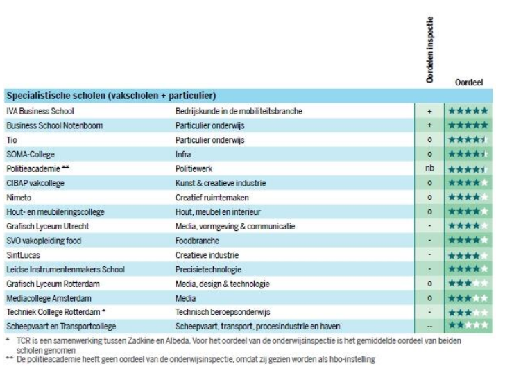 Top 10 Beste Mbo Scholen Nederland