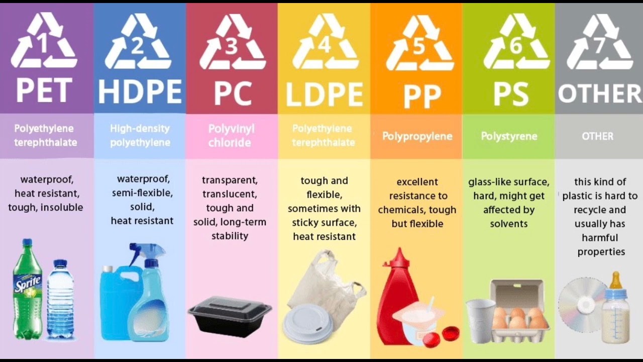 #RECYCLING CODE OF PLASTICS MATERIAL PET, HDPE,PVC,LDPE,PP,PS, OTHER - Wat Is Pp Voor Materiaal