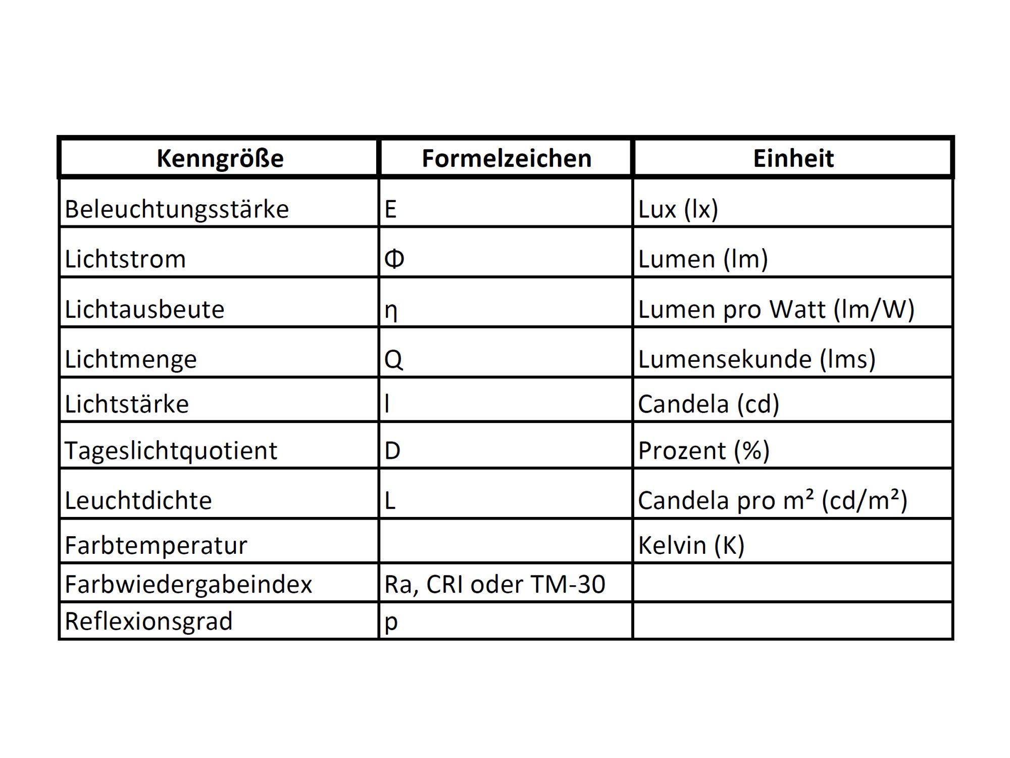 Reflexionsgrad | Licht | Lichttechnische Größen | Baunetz_Wissen - Eenheid Van Lichtsterkte Met 7 Letters