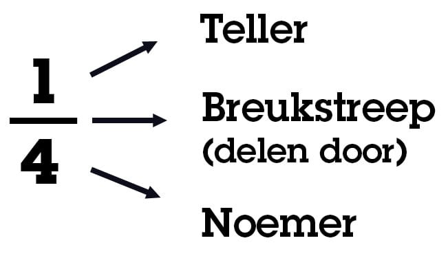 Rekenen met Breuken: Hoe Doe Je Dat? (Uitleg + Voorbeelde - Getal Dat In Een Breuk Boven De Streep Staat