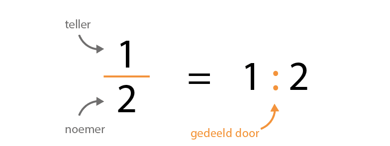 Rekenen met breuken: Optellen, aftrekken, vermenigvuldigen en delen - Wat Gaat Voor Delen Of Vermenigvuldigen