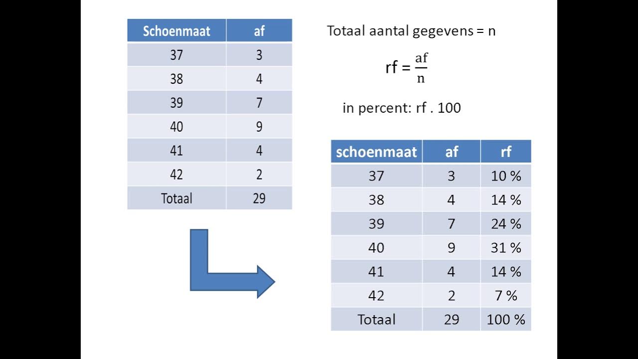 Relatieve frequentie - YouTube - Hoe Meet Je De Relatieve Afstand