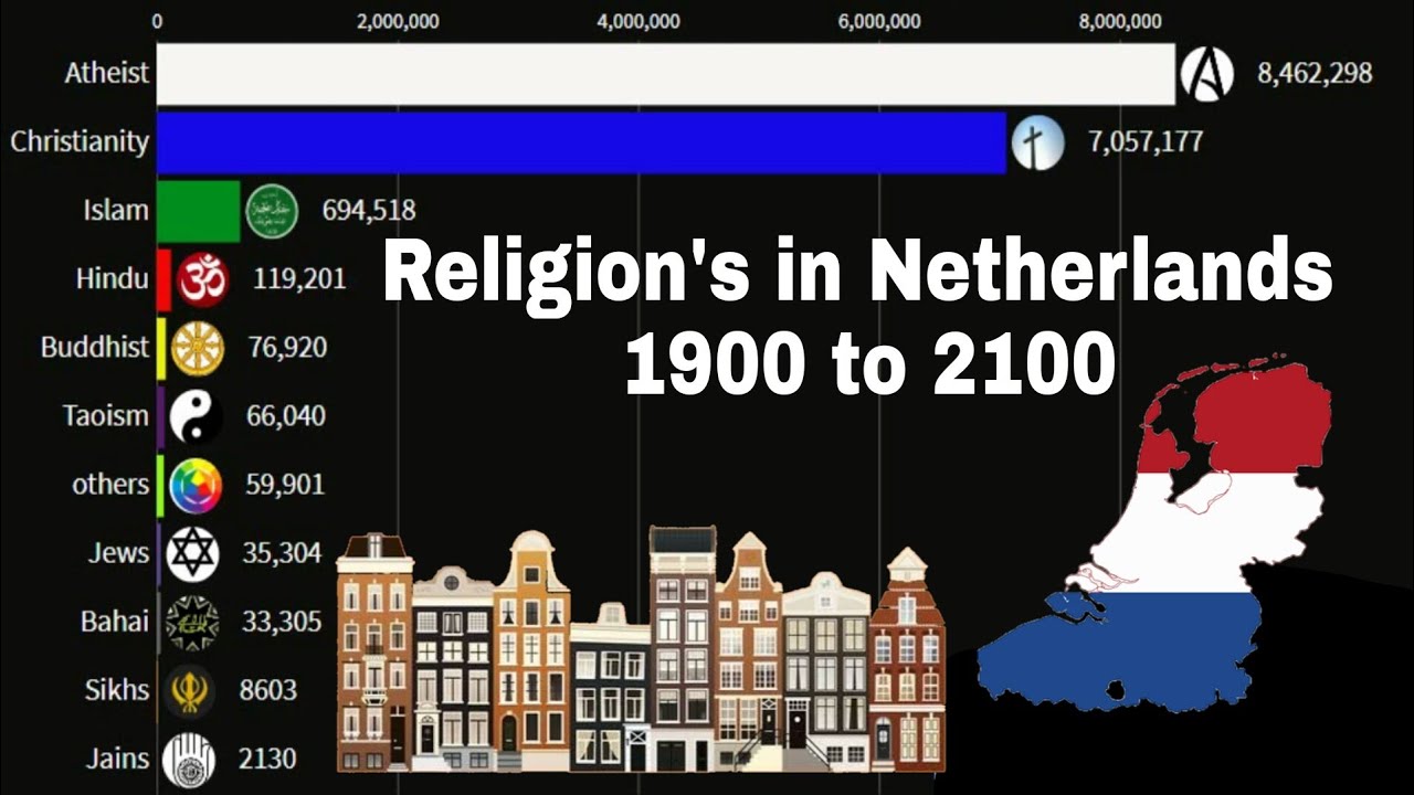 Religion's in Netherlands from 1900 to 2100 - YouTube - Hoeveel Talen In Nederlandse Kerkdiensten