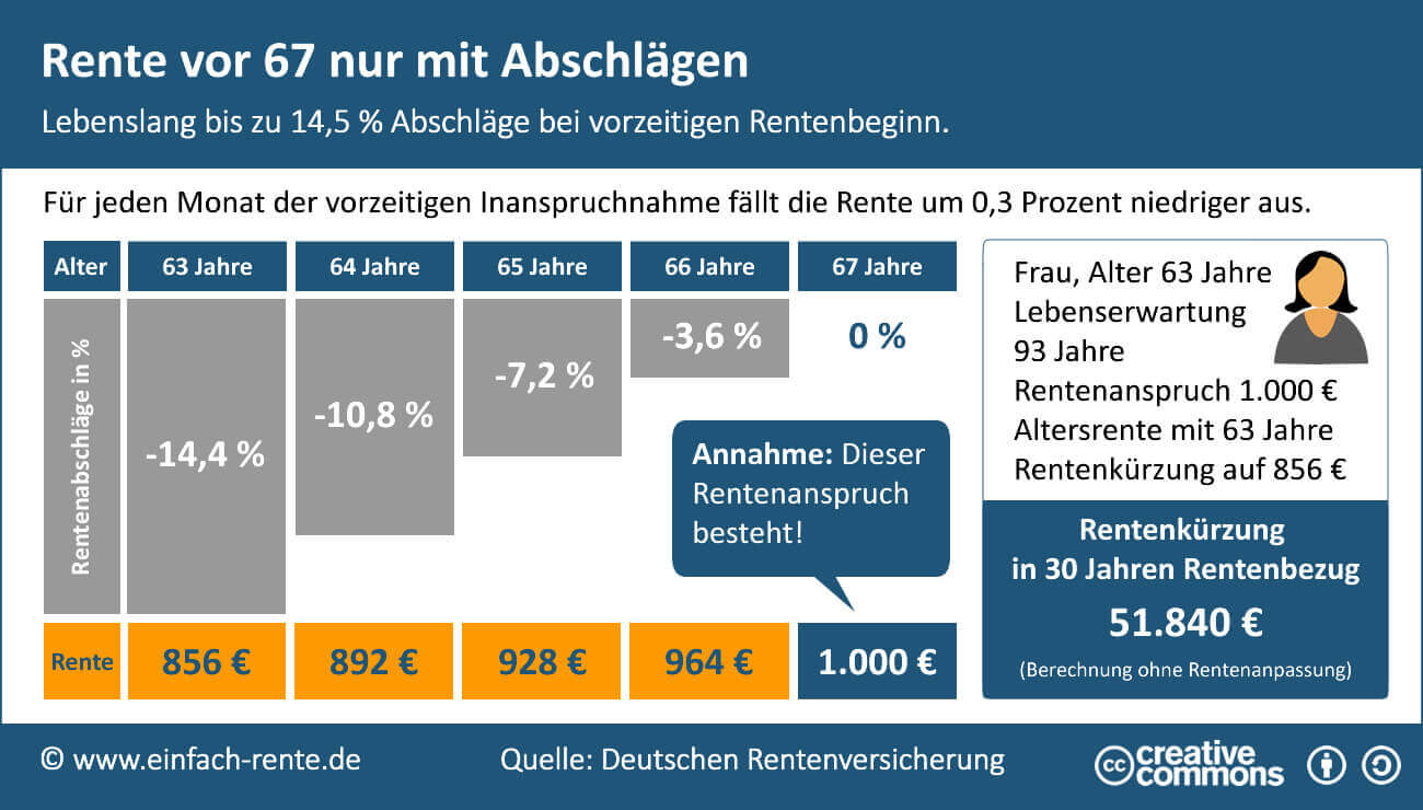 Rente für besonders langjährig Versicherte (Beitragsjahre & Regeln) - Waar Krijg Ik 4 Rente