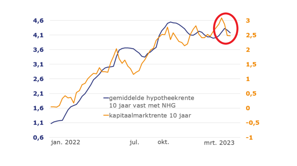 Rente Ontwikkeling 2024 - Odele Aridatha - Wat Is Nu De Rente Voor Hypotheek