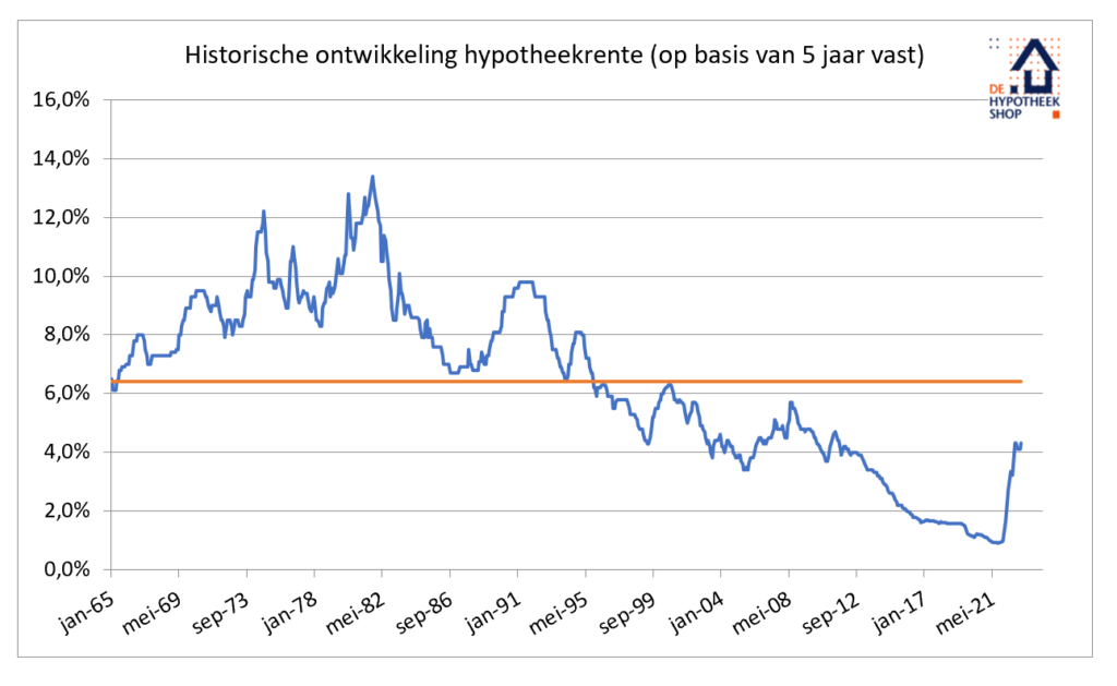 Rentestanden hypotheek: een overzicht | De Hypotheekshop - Hoe Hoog Is De Rente