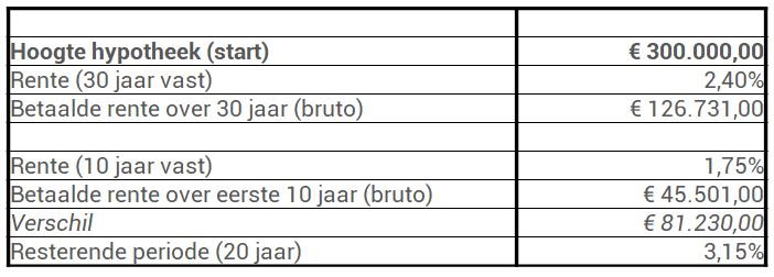 Rentevaste periode: hoe lang zet jij je rente vast? | FinancElle (Elle - Hoe Hoog Is De Rente
