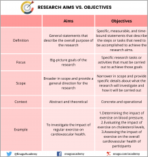 Research Methodology For Business Students