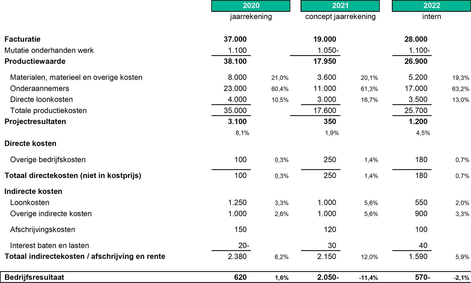 Resultaatanalyse op een A4 | Kruger - Is Resultaat Hetzelfde Als Winst