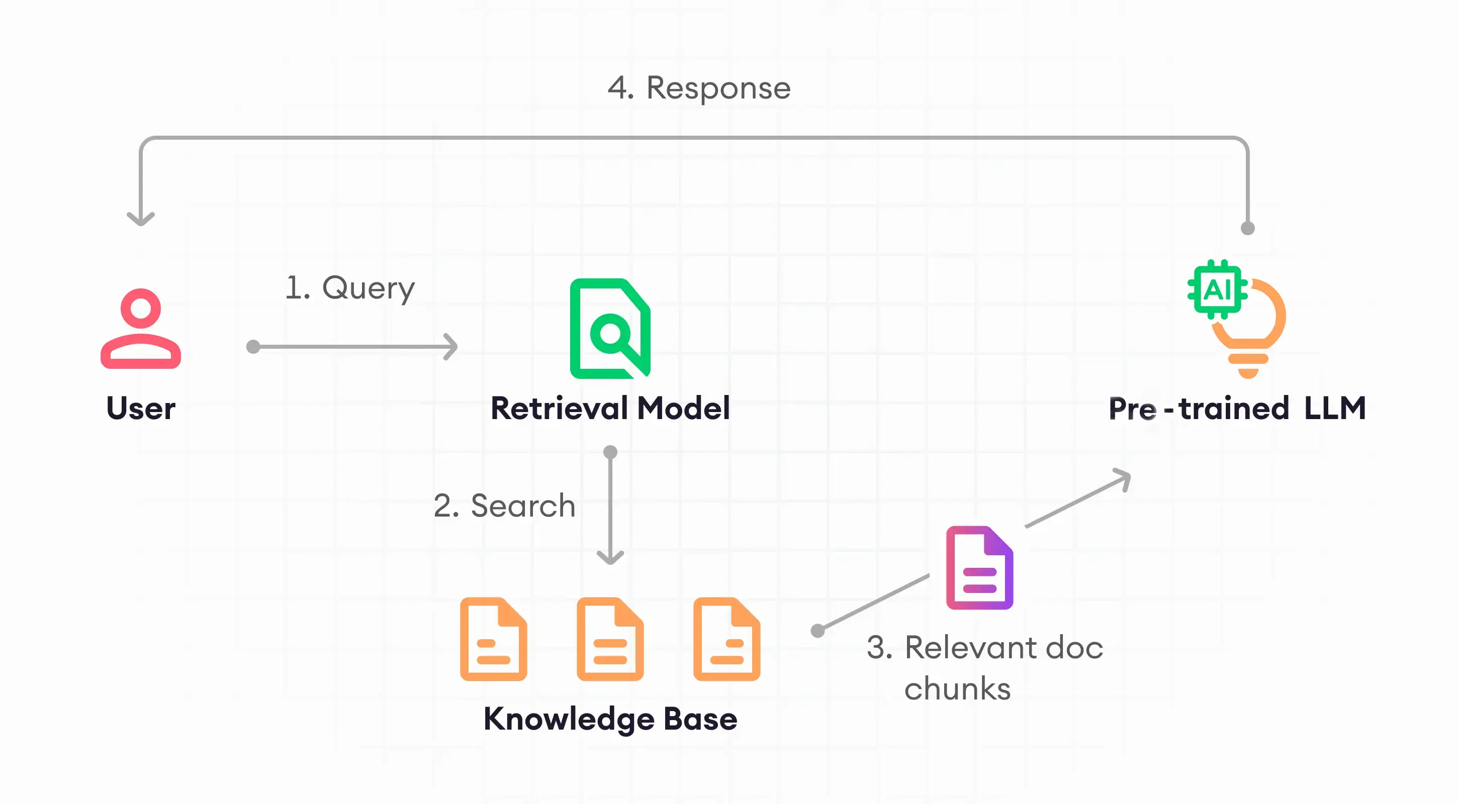 Retrieval augmented generation (RAG) explained [+ examples] | SuperAnnotate - Rag En Bone Man Human