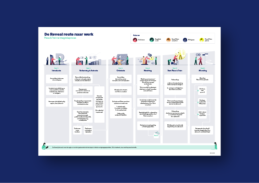 Reveal: Werkproces in kaart brengen en visualiseren - Huidige Situatie In Kaart Brengen