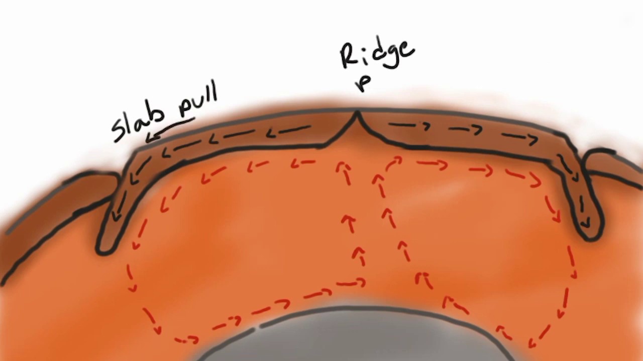 Ridge push y slab pull - YouTube - Slab Pull En Ridge Push