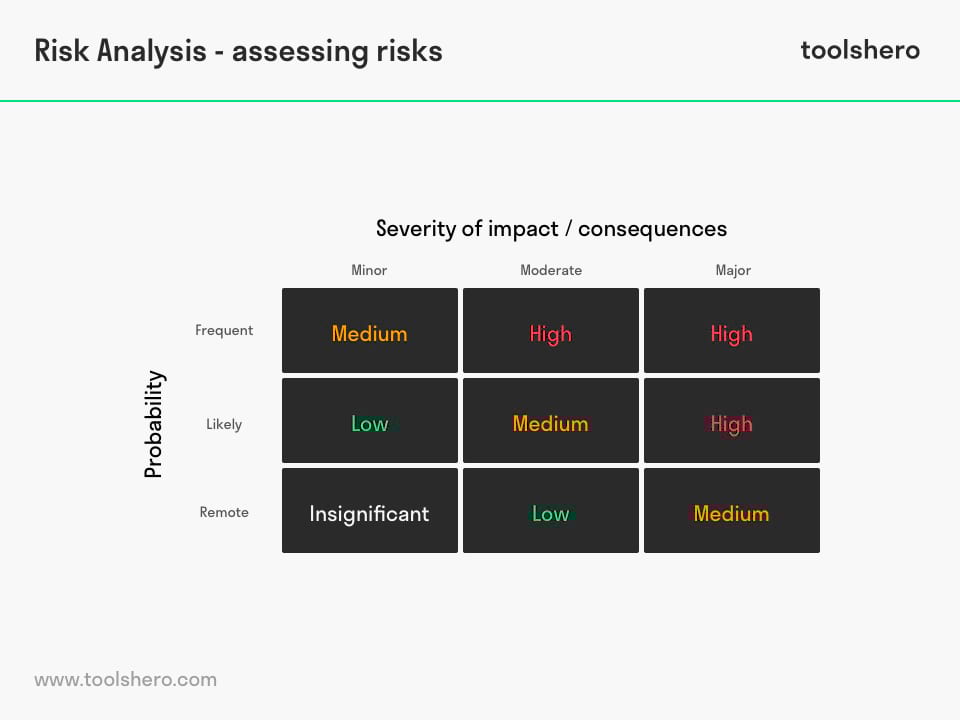 Risk Analysis explained plus example - Toolshero - Hoe Maak Je Een Risicoanalyse In De Zorg