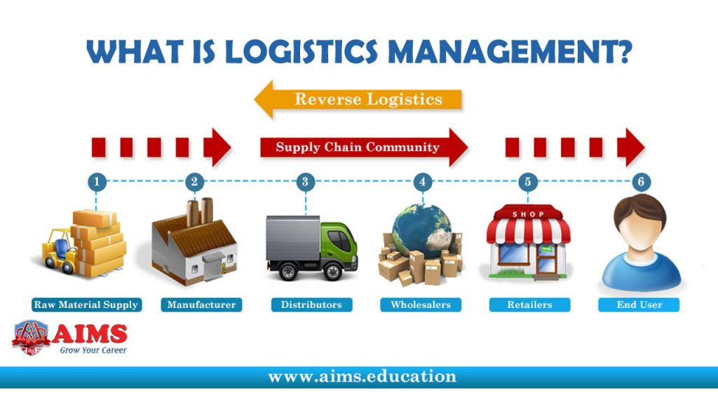 Logistics And Supply Chain Management