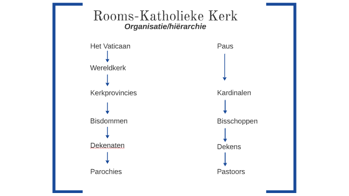 Rooms-Katholieke Kerk by Romana Alp on Prezi - Verschil Katholiek En Rooms Katholiek
