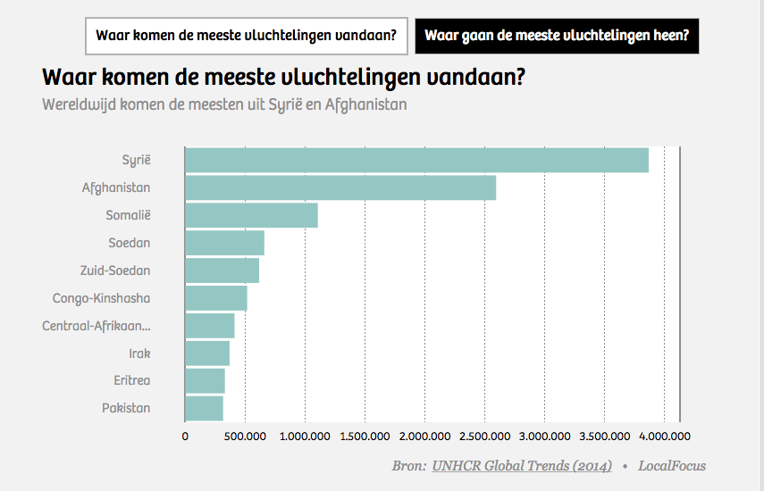 Welk Land Heeft De Meeste Vluchtelingen In Europa