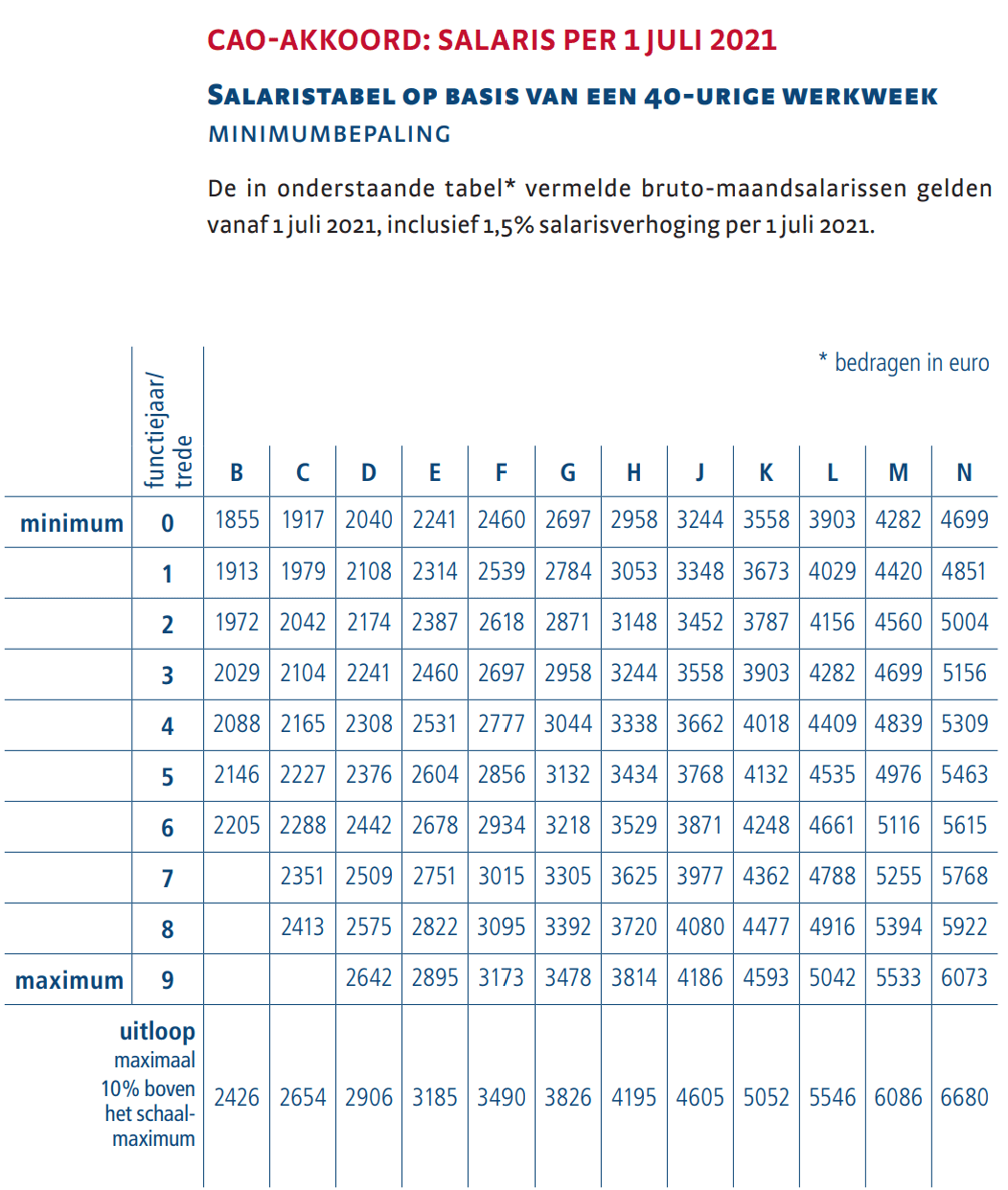 Salaristabel Cao Vvt 2024 - Image to u - Lestijd Is Werktijd Cao Vvt