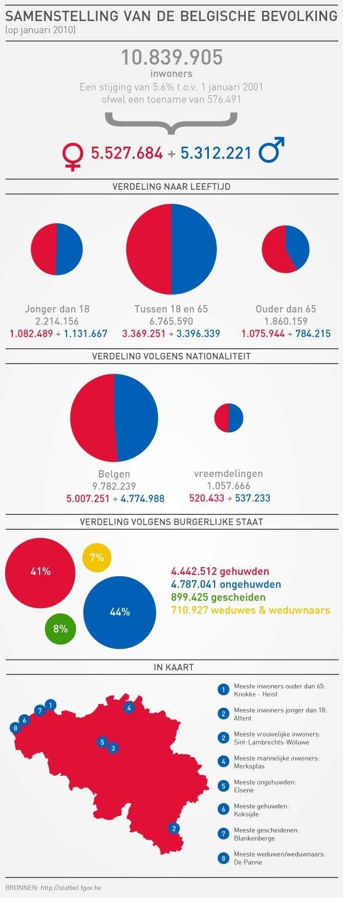 Samenstelling van de Belgische bevolking | Geography, Infographic, Teaching - Hoeveel Inwoners Heeft De Vs 2024