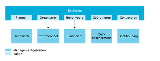 Wat Staat Er In Een Managementsamenvatting