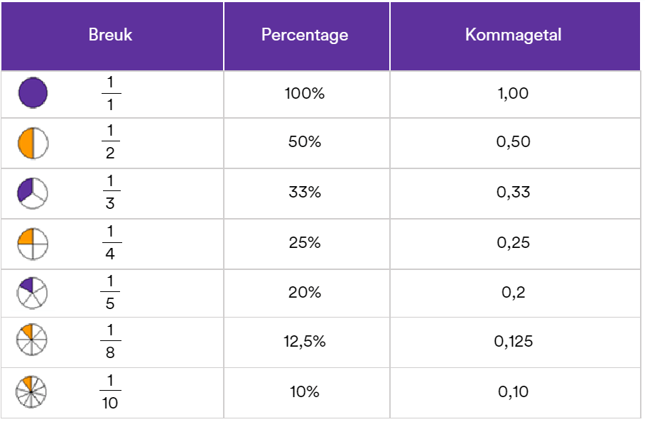 Samenvatting van Procenten uit Getal en Ruimte – 1 vmbo-t/havo – 12 - Hoeveel Procent Slaagt In 1 Keer Voor Praktijkexamen