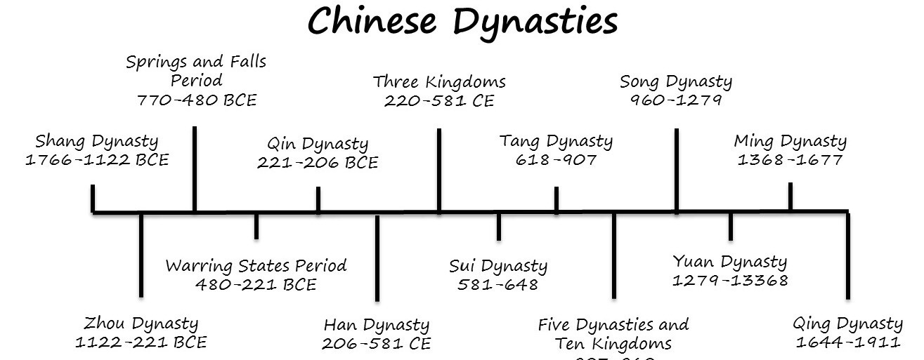 Welke Chinese Dynastie Heerste Van 1368 Tot 1644