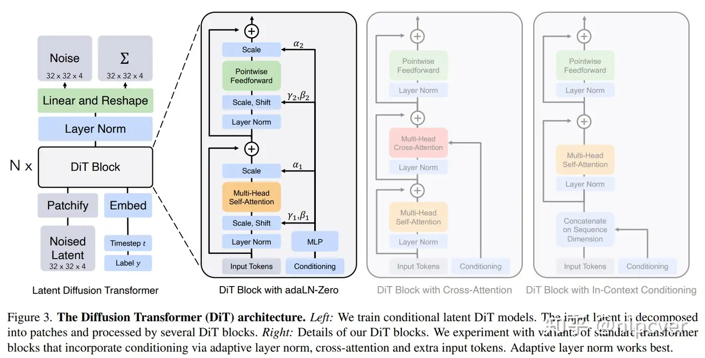 Scalable Diffusion Models with Transformers(DiTs)论文阅读 — 文生视频Sora模型基础结构 - Dit Duo Bracht In 2021 Goud