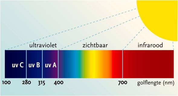 Scheikunde In Bedrijf - Op Het Spectrum Zitten