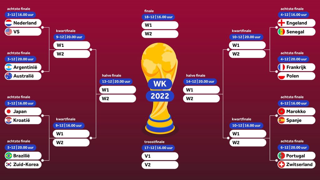 Schema achtste finales WK: Nederland-VS, Marokko-Spanje en Frankrijk-Polen - Hoeveel Mensen Kijken Wk Finale