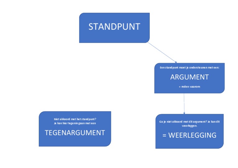 Schematische Overzicht Standpunt Argument Tegenargument Weerlegging | PDF - Hoe Weerleg Je Een Tegenargument
