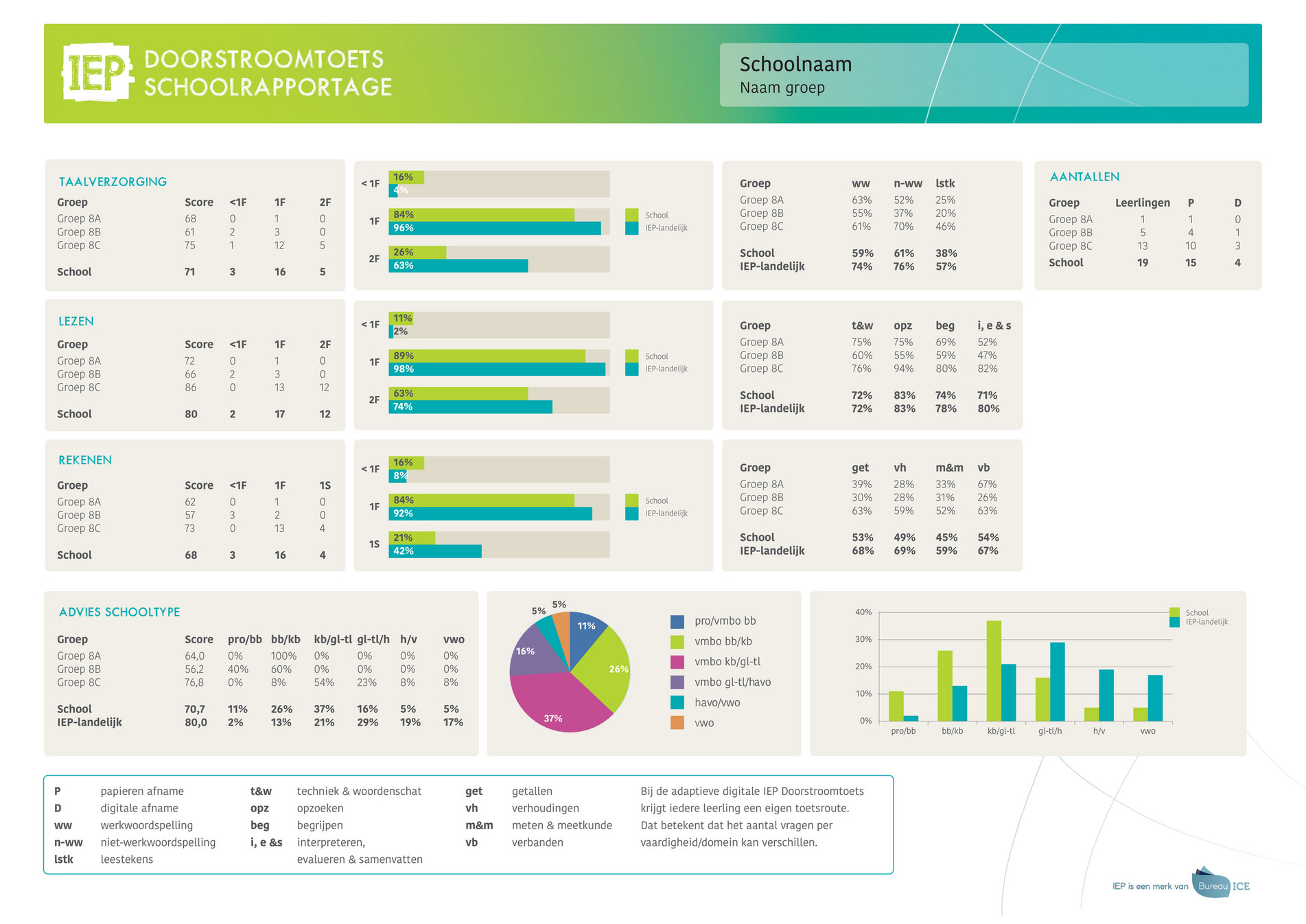 Schoolrapportage IEP Doorstroomtoets - Pagina 1 - Welke Cito Score Voor Havo