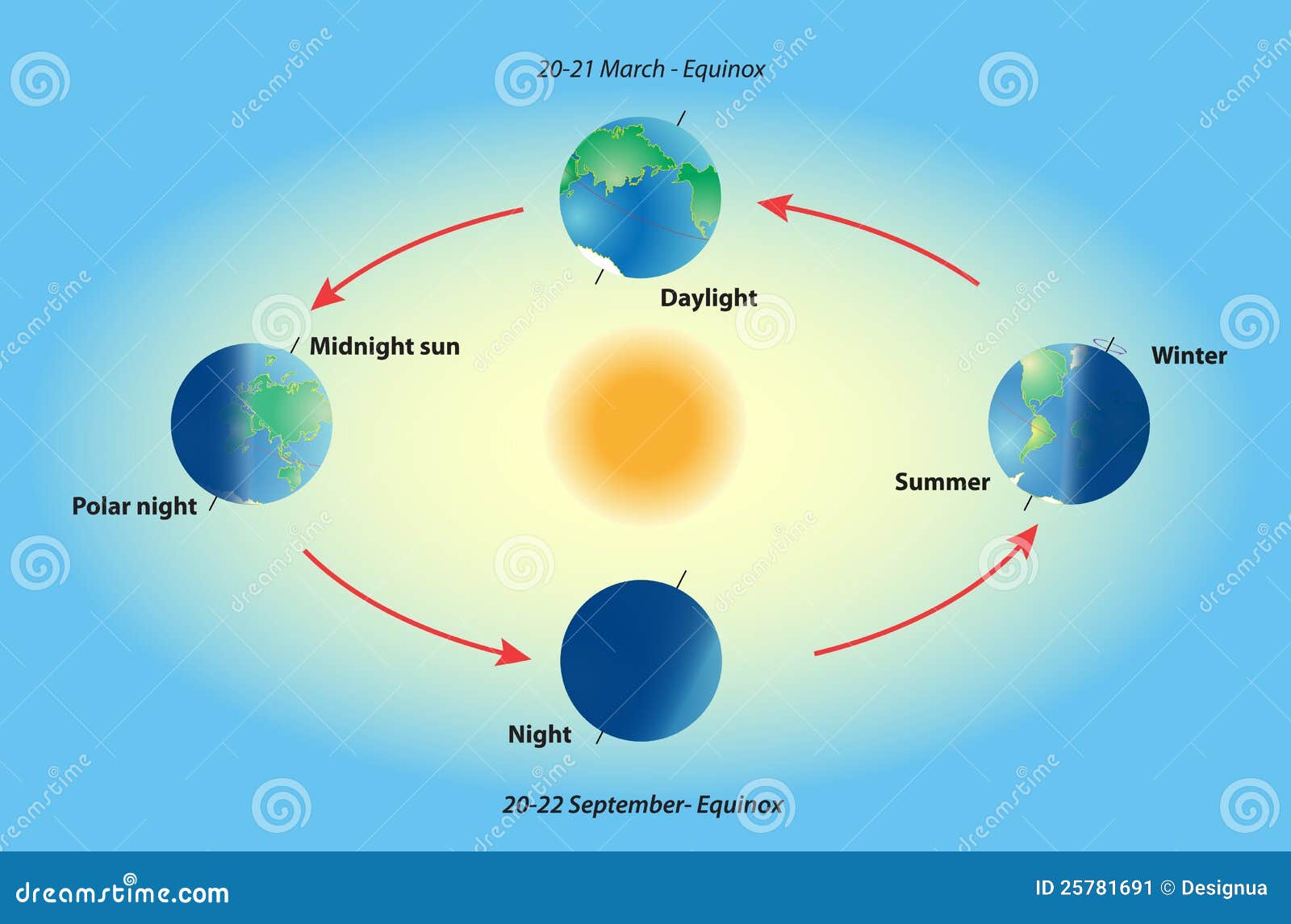 Science: Klok verzetten - Stand Van De Zon Seizoenen