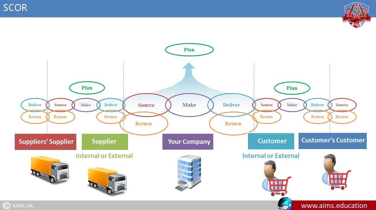 SCOR Model Supply Chain: 4 Levels, 5 Phases & Framework - Scor Supply Chain Operations Reference