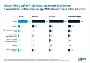Scrum ist der König unter den agilen Methoden - Methoden En Technieken Van Onderzoek
