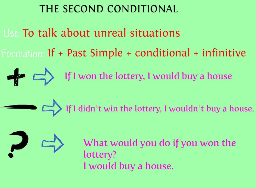 First And Second Conditional English