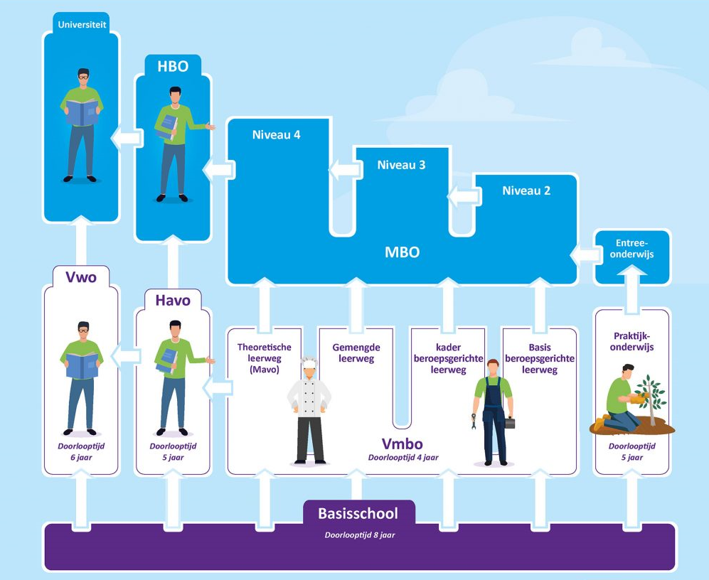 Secondary Education - Internationale Taalklas - Wat Kun Je Met Vmbo Basis