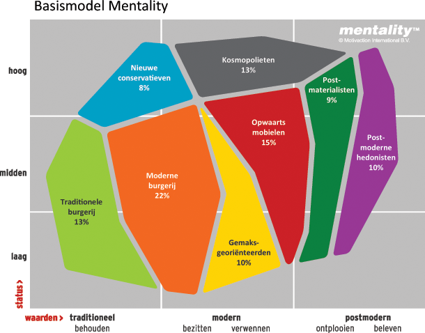 Segmentatie verhoogt uw effectiviteit: Mentality | Online marketing - Wensen En Behoeften In Kaart Brengen