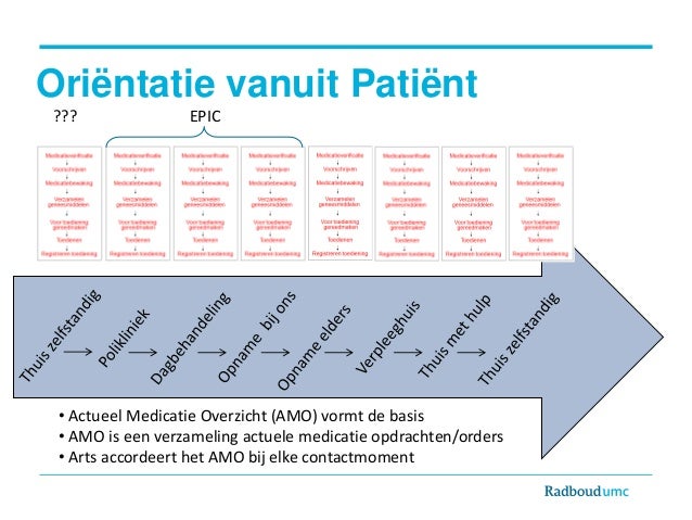 Sessie 10 Een modern en veilig medicatieproces Remco de Jong en Hein - In Welke Stap Van Het Medicatieproces Wordt De Toedienlijst Opgesteld