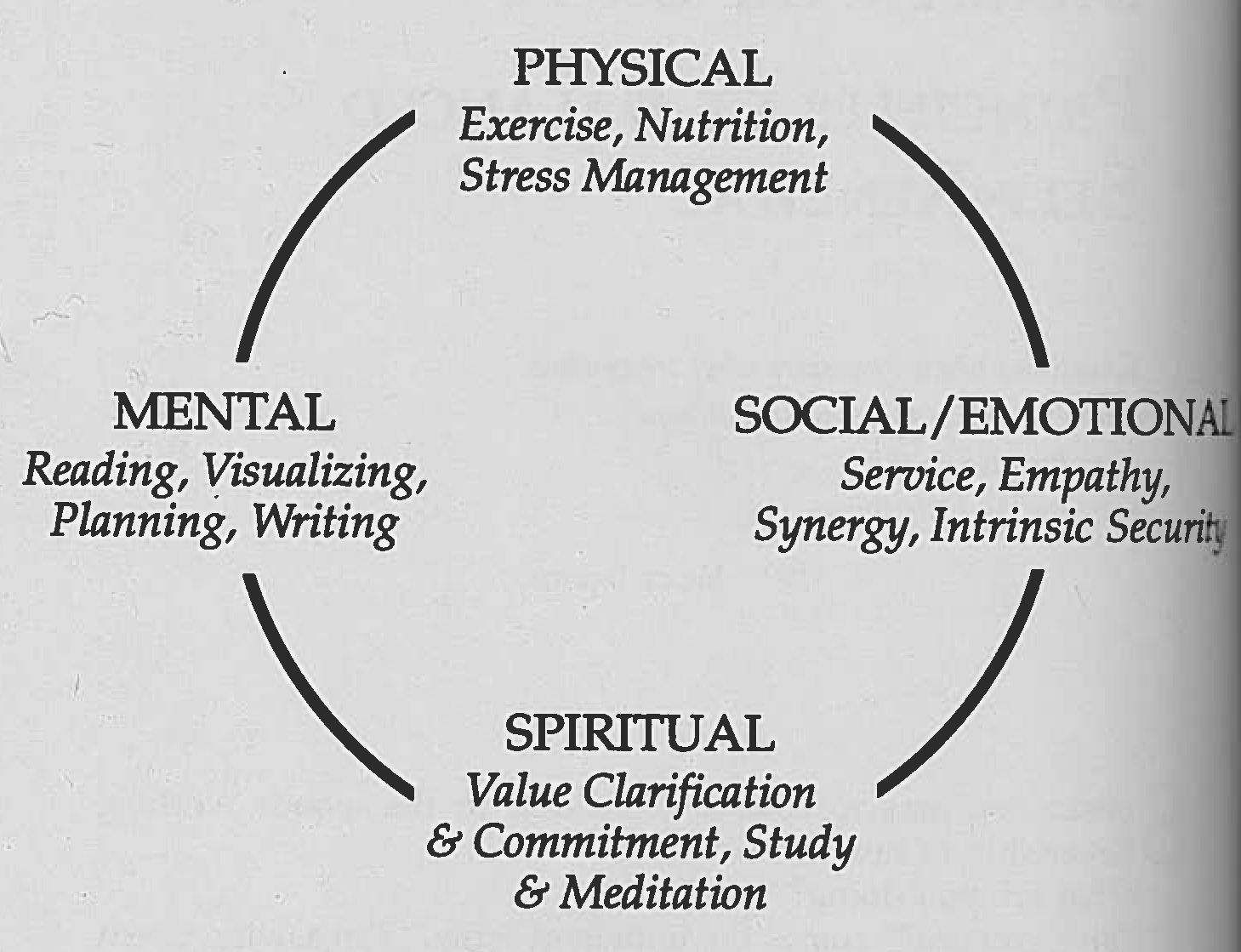 Seven Habits Of Highly Effective Person