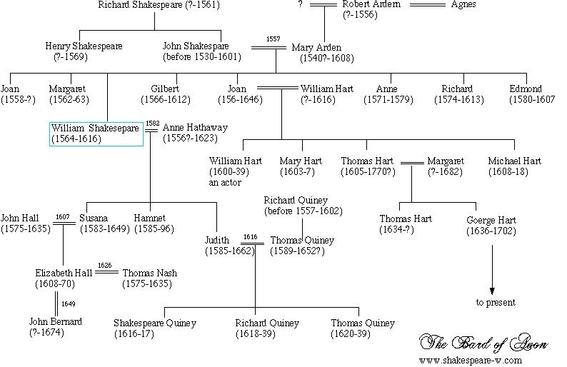 Shakespeares family tree | Family tree essay, Shakespeare family tree - Wat Is De Geboorte Plaats Van William Shakespeare