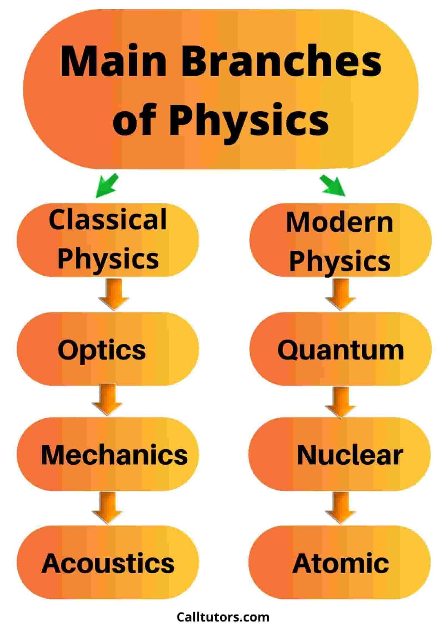 Simple Map Shows How Everything In Physics Is Connected —, 60% OFF - University Physics And Modern Physics