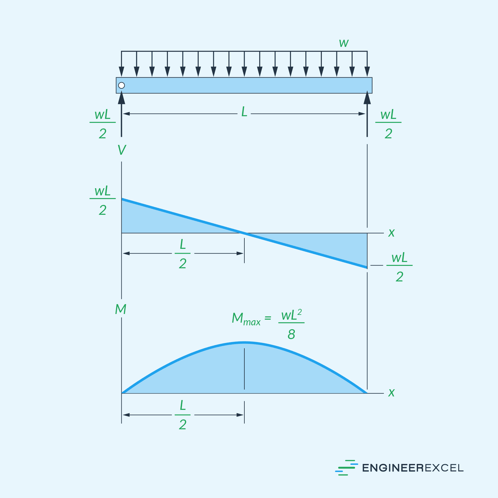 Shear Force And Moment Diagrams