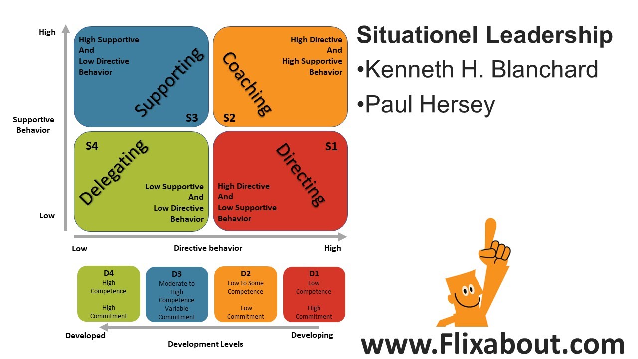 Situational Leadership 2 of Kenneth Blanchard and Paul Hersey - YouTube - Situationeel Leidinggeven Hersey En Blanchard